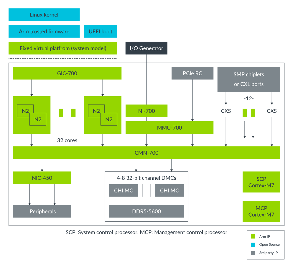 Development Boards | Neoverse Reference Design – Arm Developer